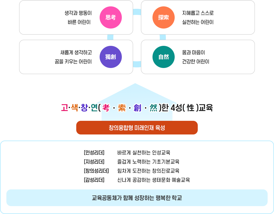 교육기본방향 이미지